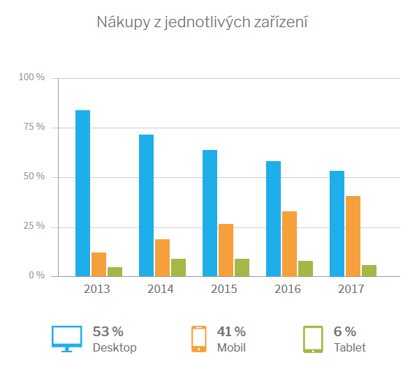 Stav e-commerce v ČR v roku 2017 - nákupy na jednotlivých zariadeniach